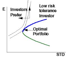 Analysis Different Securities and Manage Optimal Portfolio