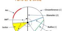 Discuss on Parts of Circles