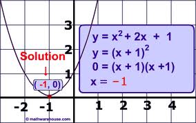Analysis on Solving Quadratic Equations