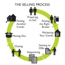 Presentation on Steps in the Selling Process