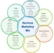 Presentation on Services Marketing