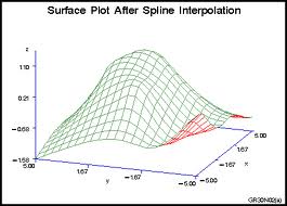 Discuss and Analysis on Curve Fitting and Spline Interpolation