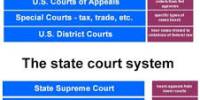 Define and Discuss on State Courts