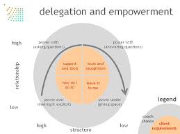 Define and Discuss on Effective Subordinate Empowerment