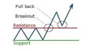 Strategy of Breakout Trading