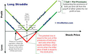 Analysis on Call Options Strategy for Investors