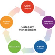 Define and Discuss on Category Management