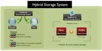 Hybrid Storage