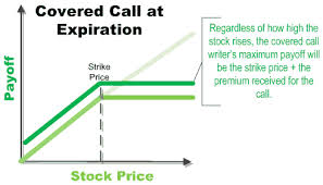 Benefits of Investing in Covered Calls Strategy
