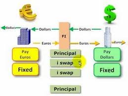 Explain Difference between Currency Swaps and Rate Swaps