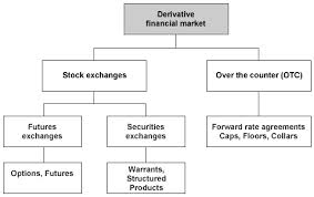 Discuss on how Investors Perceive Derivative Trading