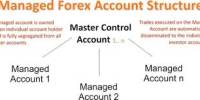 Explain how to Open a Forex Account