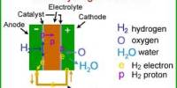 Presentation on Hydrogen Fuel Cells
