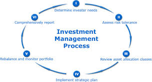 Explain Organizational Investment Management