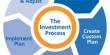 Analysis on Investment Process