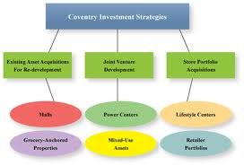 Discuss on to Develop an Investment Strategy