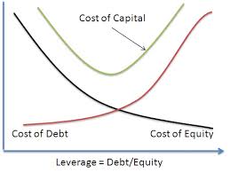 Introduction to Financial Leverage