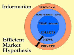 Explain Efficient Market Hypothesis