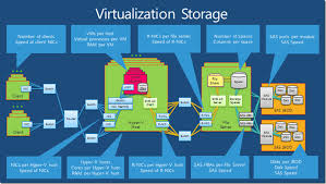 Virtualization Storage Solution