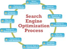 Web Hosting And Search Engines Optimization