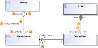 Lecture on Design Phase and UML Class Diagrams