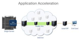 Web Application Acceleration