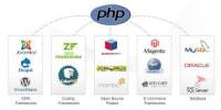 PHP Applications Development Beneficial for Online Business