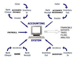 Explain on Accounting System