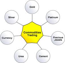 Explain Online Commodity Trading
