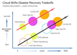 Cloud Computing Disaster Recovery