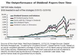 Benefits of Dividend Paying Stocks