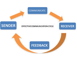 Define and Discuss on Effective Communication