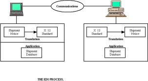 Major Processes of EDI