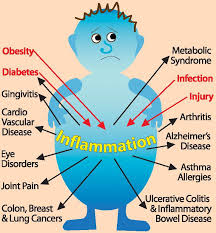 Causes and Symptoms of Inflammation