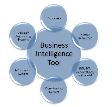 The Significance of Business Intelligence Tools