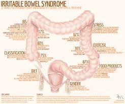 Proper Diet for Irritable Bowel Syndrome