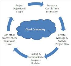 Cloud Computing Management