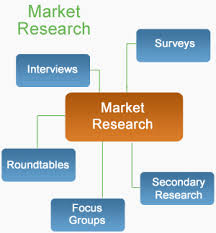 Benefit of Market Research