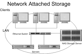 NAS Storage Systems