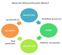 Analysis on Select the Right Mutual Funds