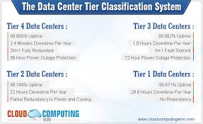 Data Centre Tier Classifications