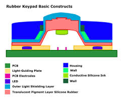 Designing Rubber Keypads