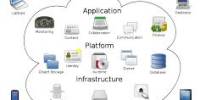 Cloud Computing Implementation