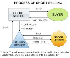 Explain Short Selling Investment Technique