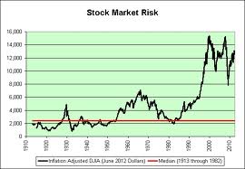 Analysis on Stock Market Risk