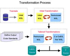 Transformation Process of an Organization