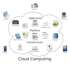 Different Cloud Applications
