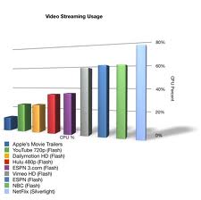 Video Streaming Performance