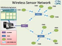 Security in Wireless Sensor Network (WSN)