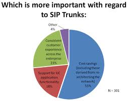 SIP Trunking Questions Answered